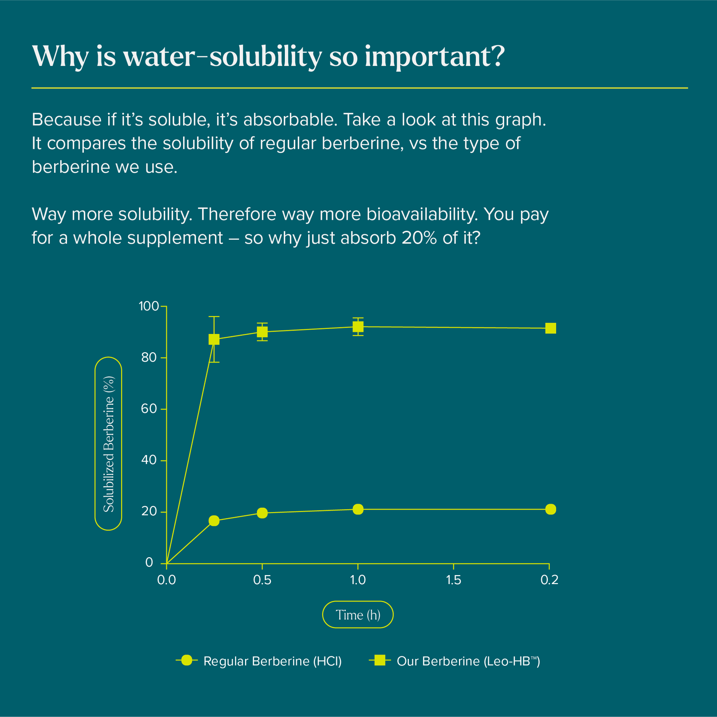 SO Science Only Berberine Water solubility