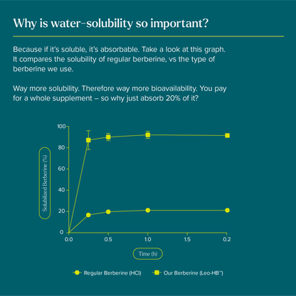 SO Science Only Berberine Water solubility